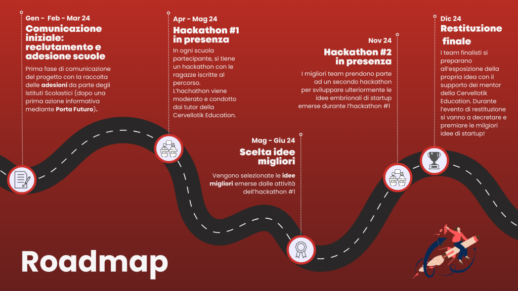 Imprenditori domani - timeline